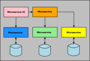 Microservices Architecture – Explained in Detail