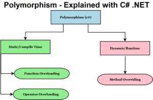 Polymorphism in C# .NET Core – OOP Concept Detailed Explanation