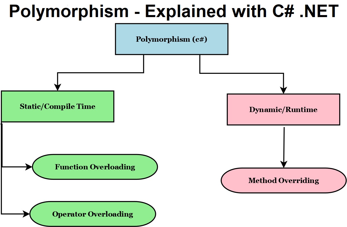Ways of implementing Polymorphism in Python - GeeksforGeeks