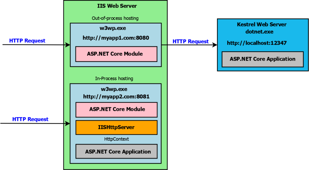 ASP.NET Core Hosting on IIS