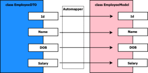 Implement Automapper in ASP.NET Core 3.1 – Quick & Easy Guide