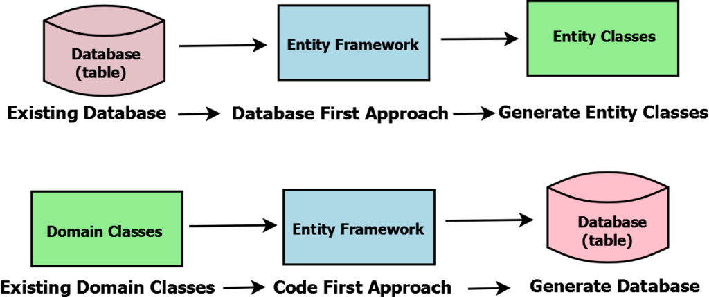 Entity Framework Database First vs Code First Approach