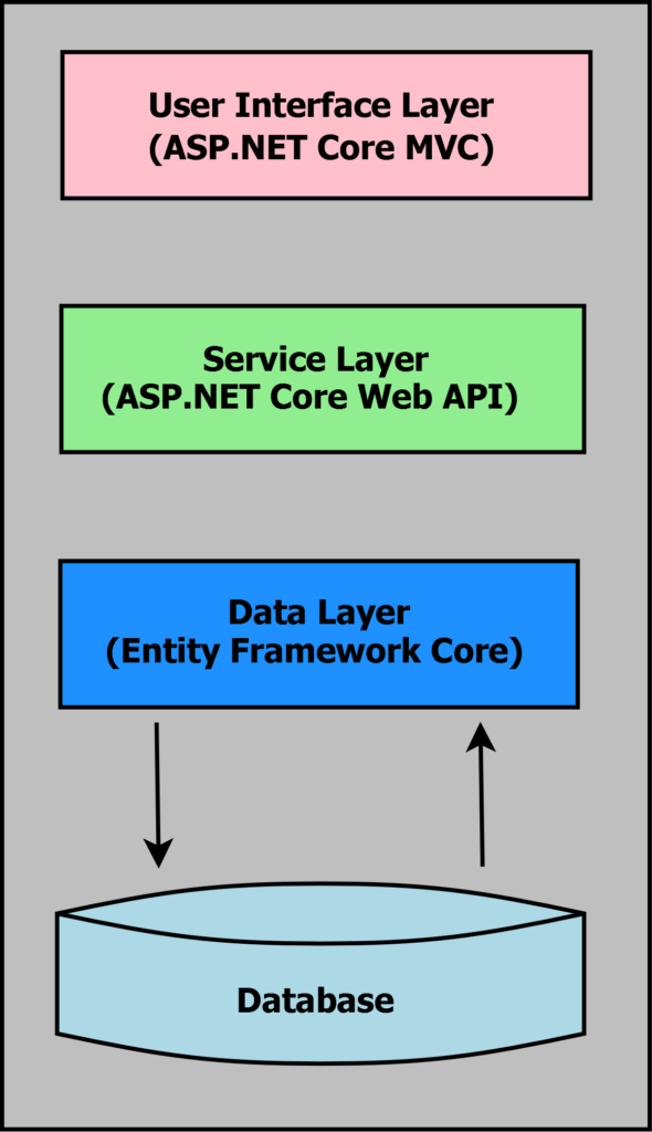 ASP.NET Core Entity Framework