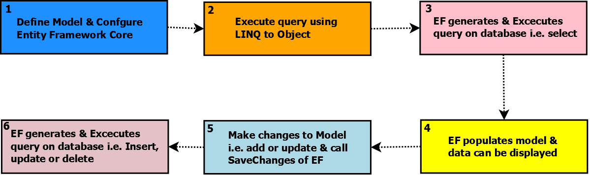 Entity add. Entity Framework Core. Миграции entity Framework c#. Entity Framework Core логотип. Entity Framework Core 6 база данных.