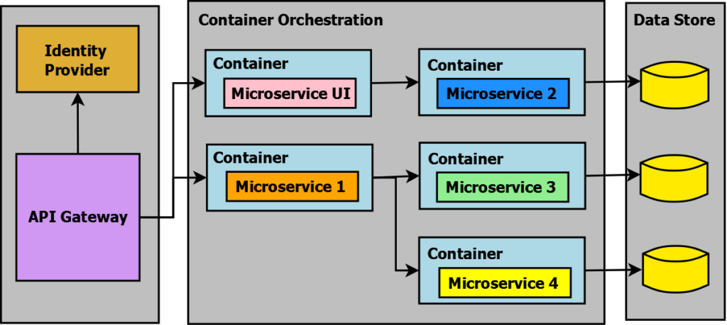 Microservices with ASP.NET Core