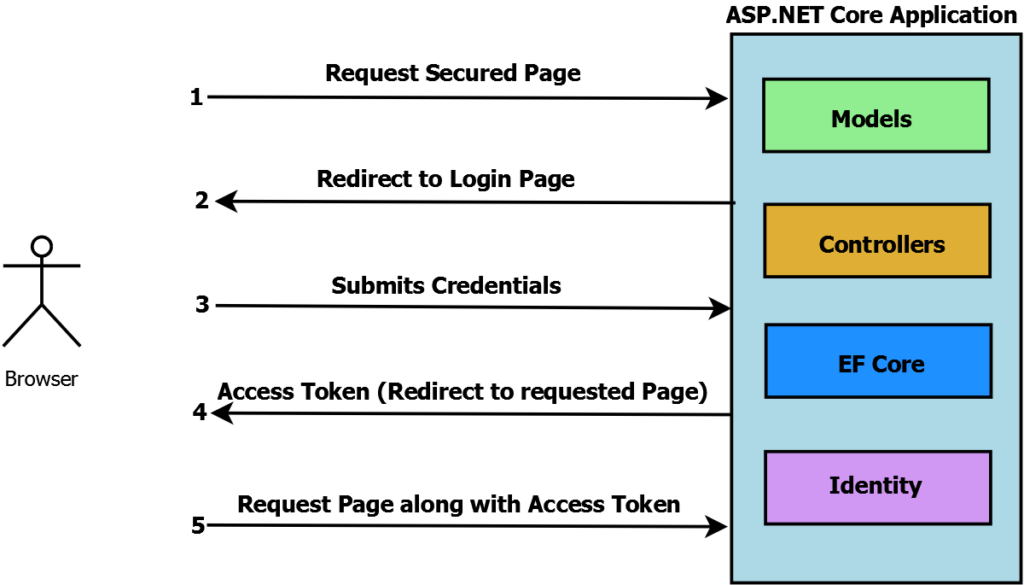 ASP.NET Core Identity