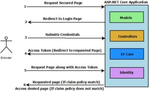 How to Implement ASP.NET Core Identity Claims based Authorization