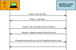Implement Cookie Authentication in ASP.NET Core – Detailed Guide
