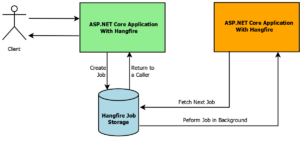 Hangfire in ASP.NET Core – Easy way to Schedule Background Jobs