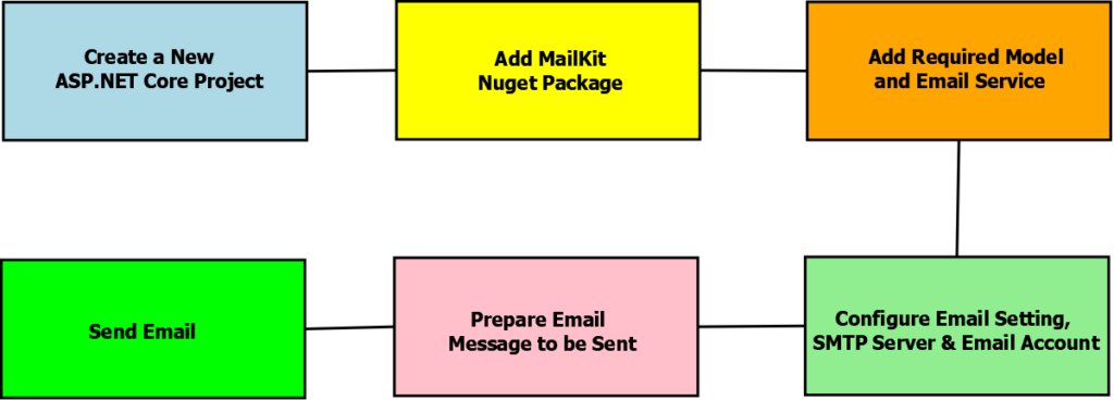 Send Emails in ASP.NET Core