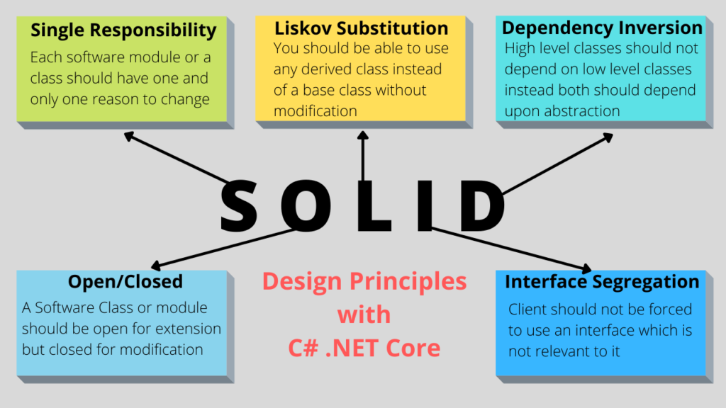 Solid Principles with C# .NET Core 5
