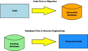 Entity Framework Code First vs Database First vs Model First Approach